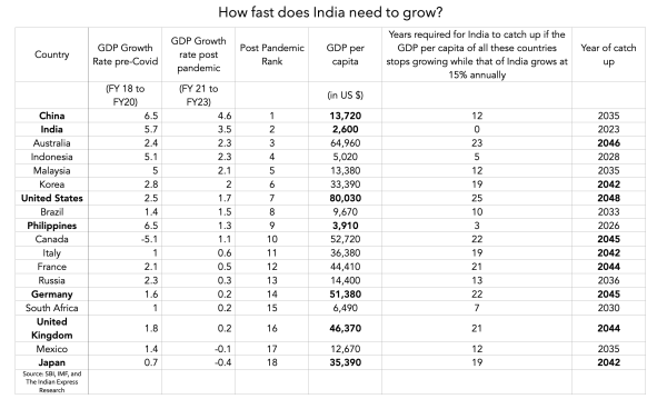 TABLE 2 How fast does INdia need to grow_