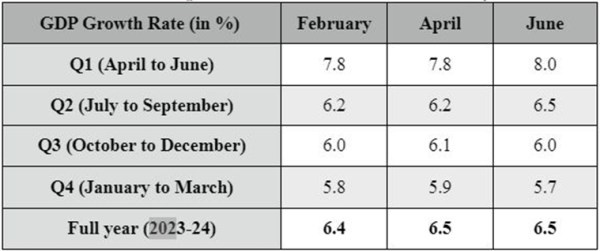 Table 1: RBI’s GDP growth forecast for the same quarters over different meetings