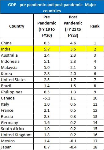 Table 1 How fast did India grow