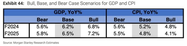 Morgan Stanley forecast.