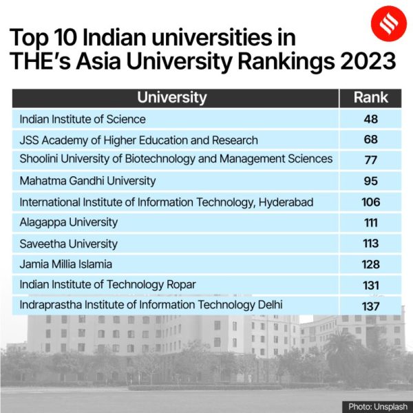 Times Asia Rankings 2023: IISc Tops Among Indian Universities_60.1