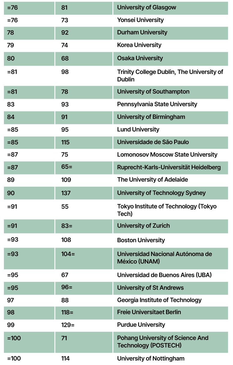 National University of Singapore makes history: First Asian university ...