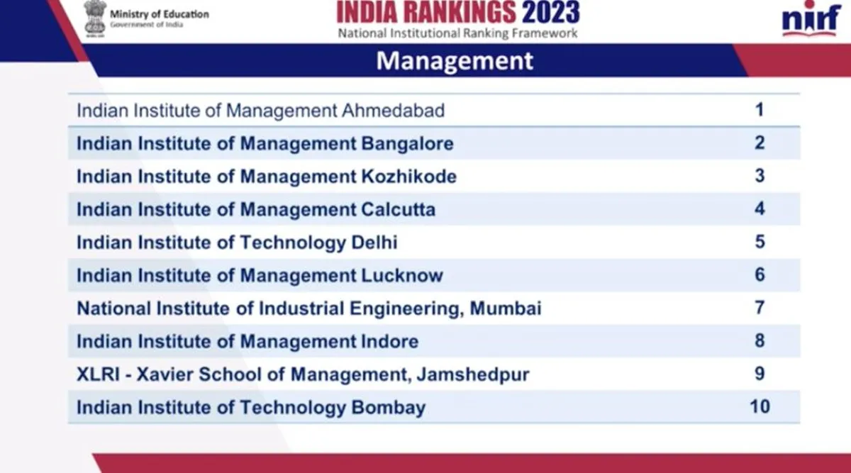 NIRF Rankings 2023 Top Management Colleges: IIM-A At Number 1 Position ...