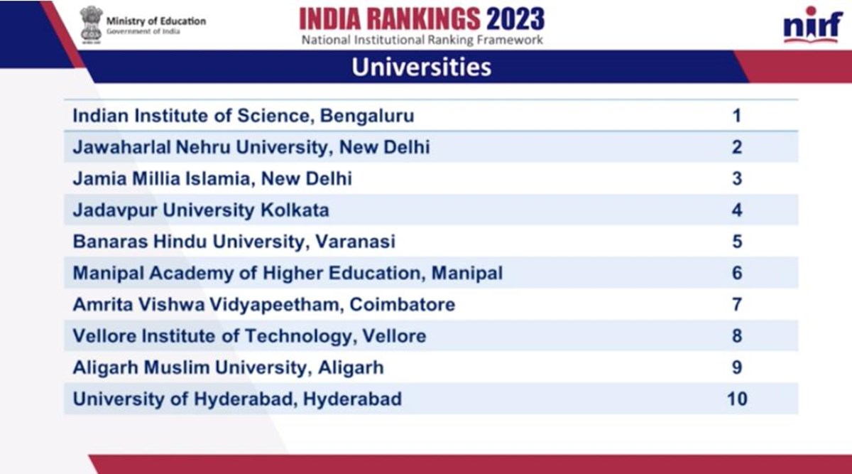 IISc Bangalore, JNU, JMI Among Top 10 Universities In India: NIRF ...