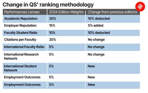 QS World University Rankings 2024: Decoding Changes In Ranking