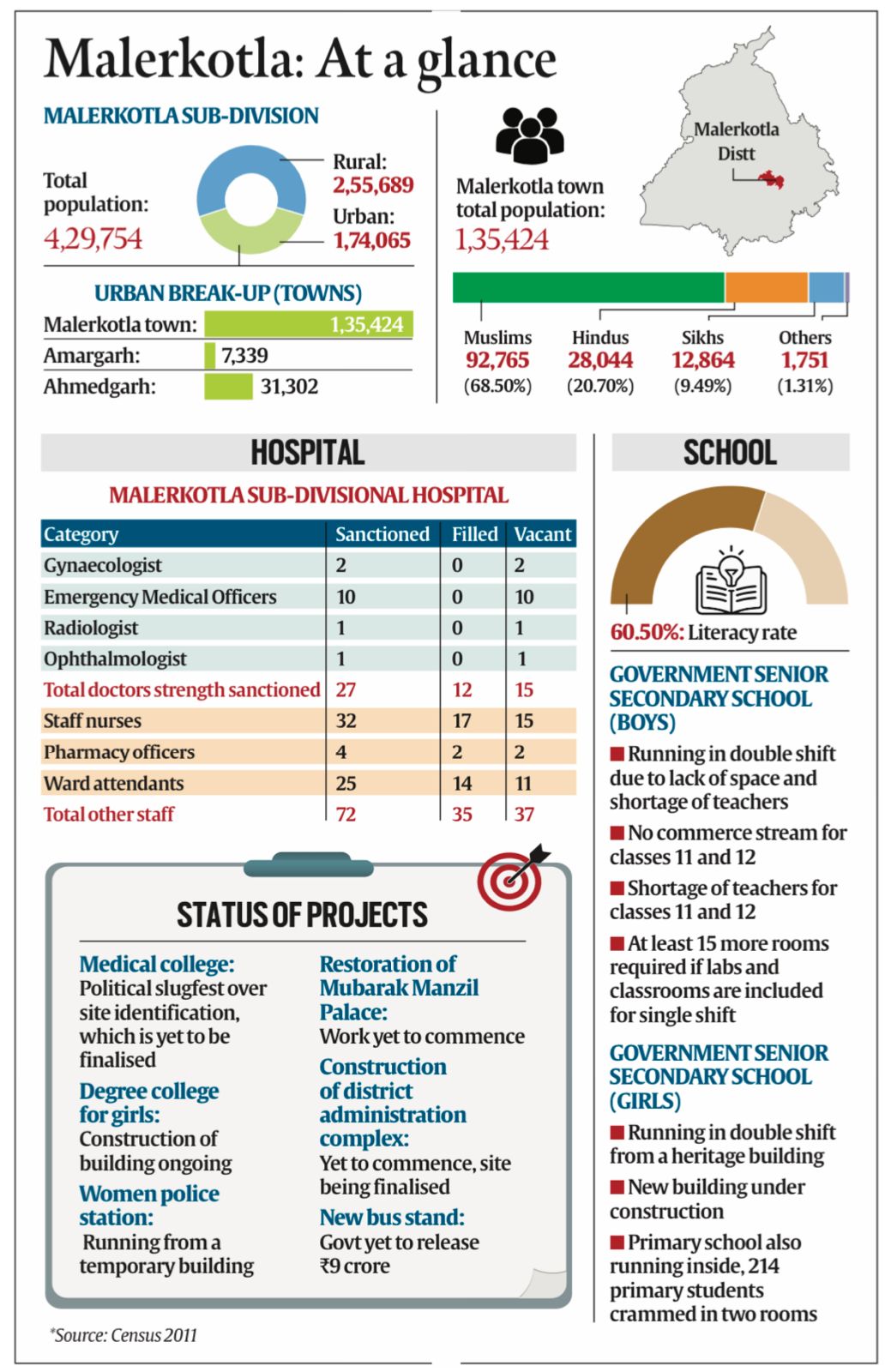 Ground Report For Punjab’s newest district, Malerkotla, a long road