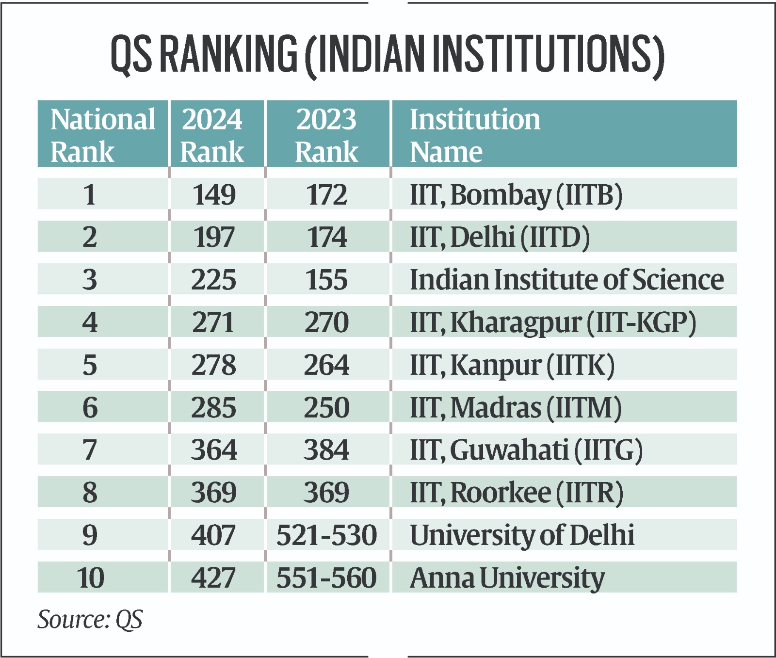 IIT Bombay breaks into top 150 in QS world ranking, 8 years after IISc