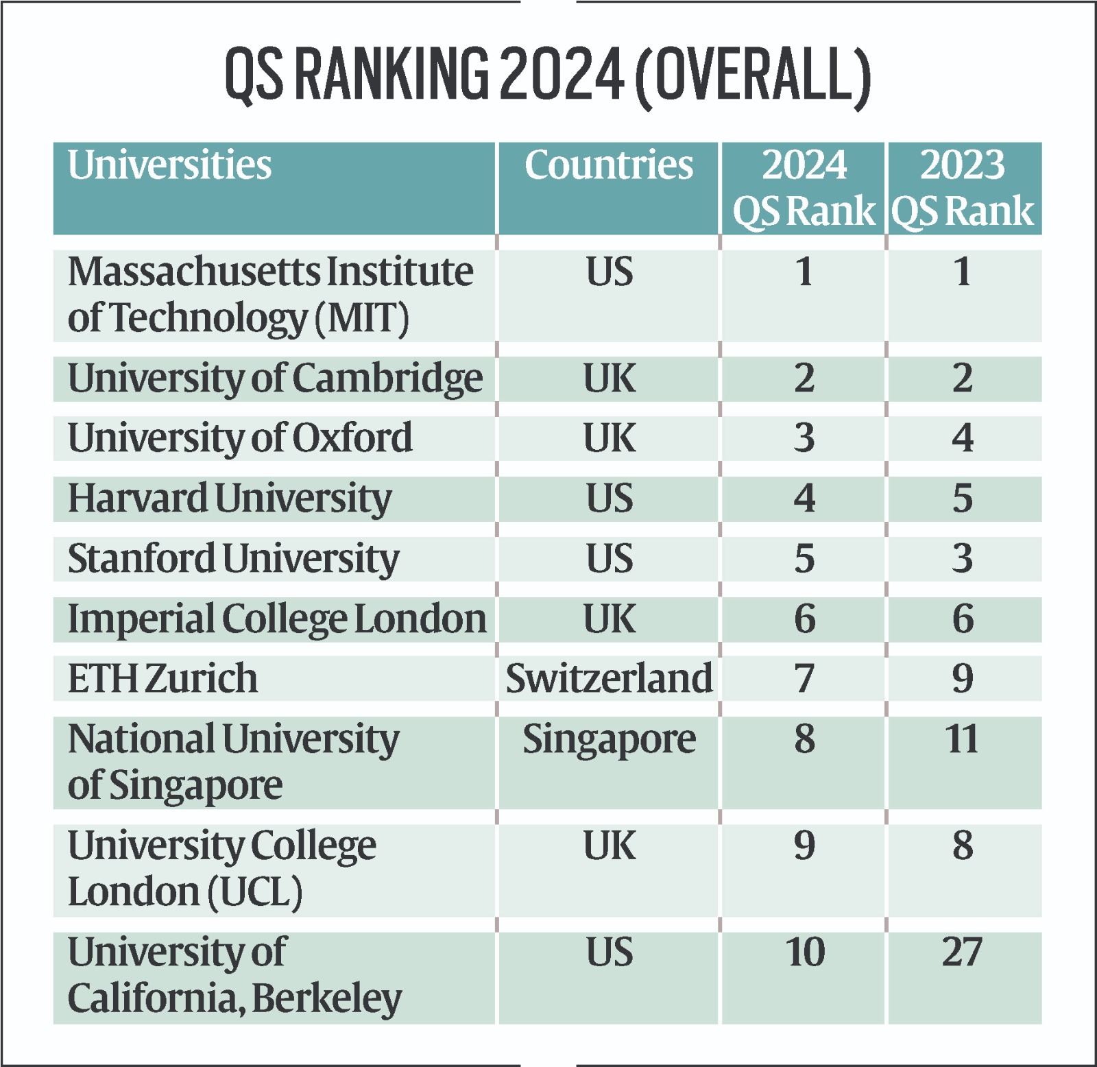 IIT Bombay Breaks Into Top 150 In QS World Ranking, 8 Years After IISc ...