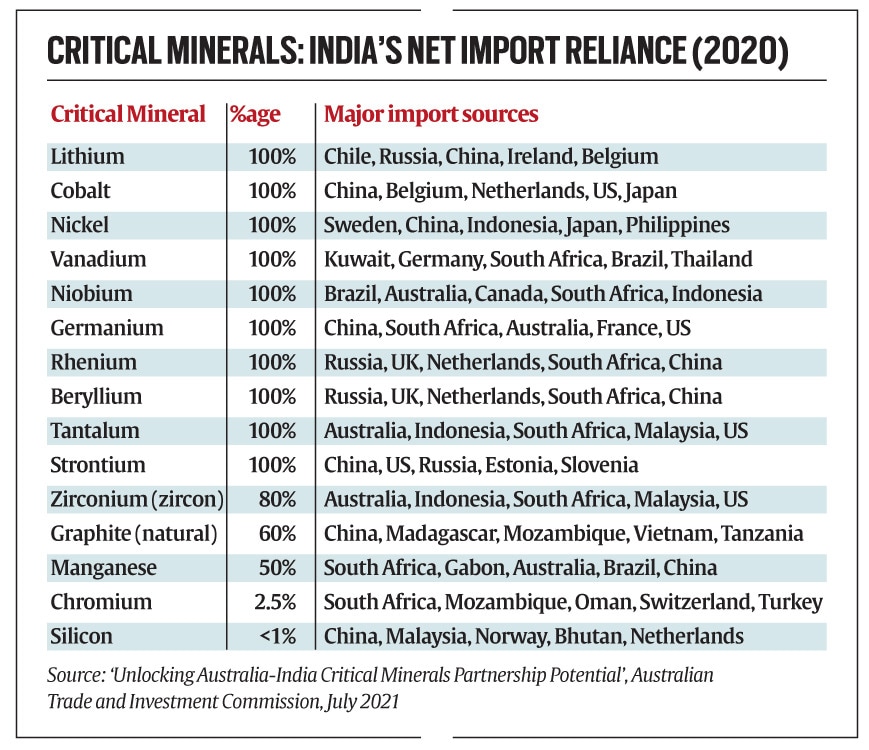 Centre Identifies 30 Critical Minerals: Why, How, And Importance Of The ...