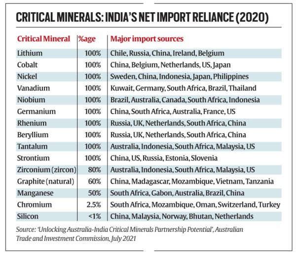 Critical Minerals · UPSCprep.com