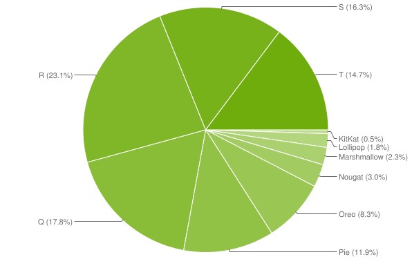 مخطط توزيع android يونيو 2023