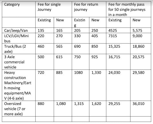 bengaluru mysuru expressway toll rates hiked