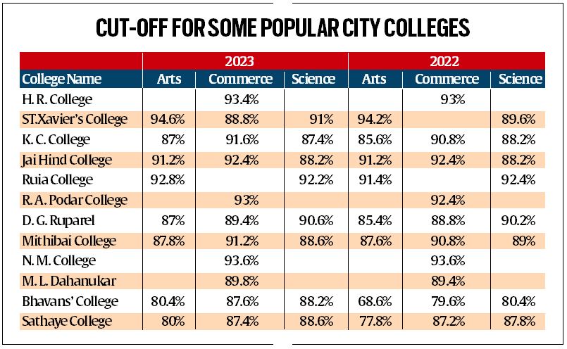 FYJC Mumbai admissions: 1.36 lakh students allotted seats in first ...