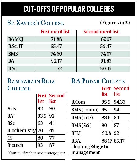 2nd merit list out, considerable drop in cut-off for most courses 
