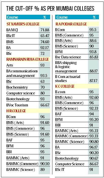 1st merit list: Cut-off percentage higher for Arts, Commerce than for Science