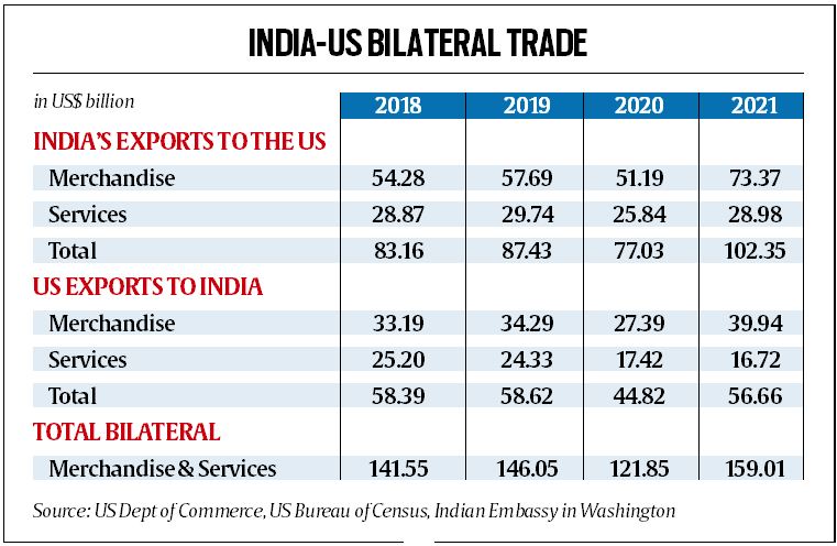 India-US Bilateral Trade