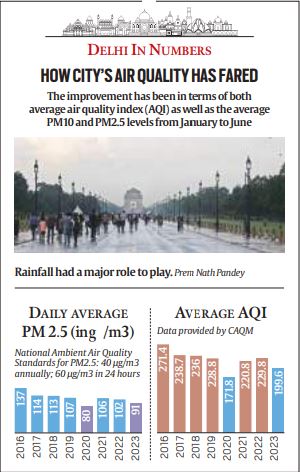 delhi rains air quality