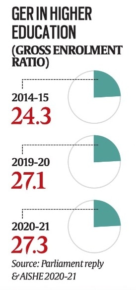Gross enrolment ratio in higher education.