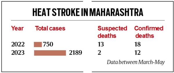 Mumbai heatwaves, Mumbai summers, Mumbai Monsoons, Maharashtra heatwaves, Mumbai news, Maharashtra, Indian Express, current affairs