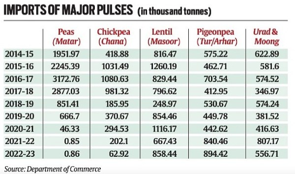 import of major pulses data.