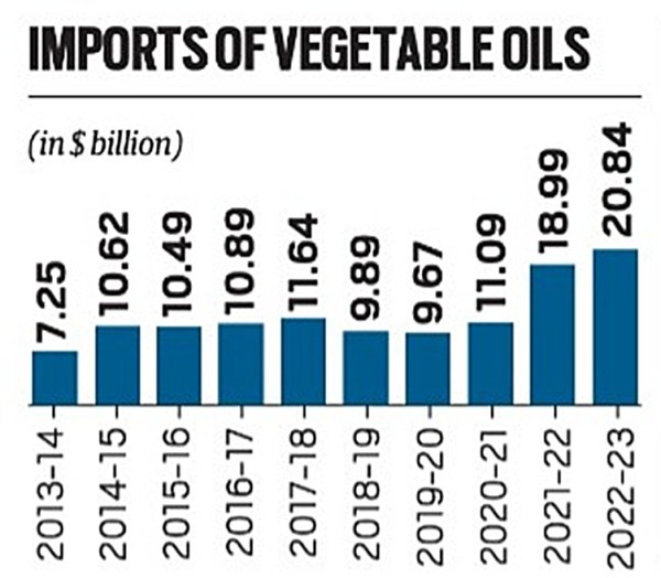 import of veg oils data.