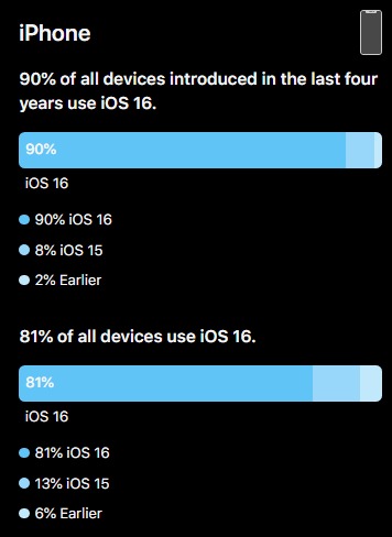 مخطط توزيع ios