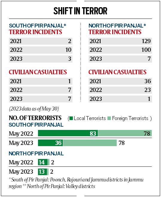 Shift in militant strategy: Why Jammu is seeing a terror thrust