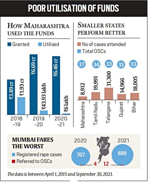 graphic showing How Maharashtra and other states used the funds