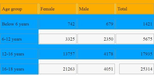 unrecovered victims of kidnapping and abduction