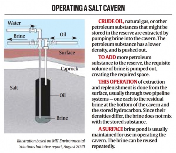 operating a salt cavern diagram.