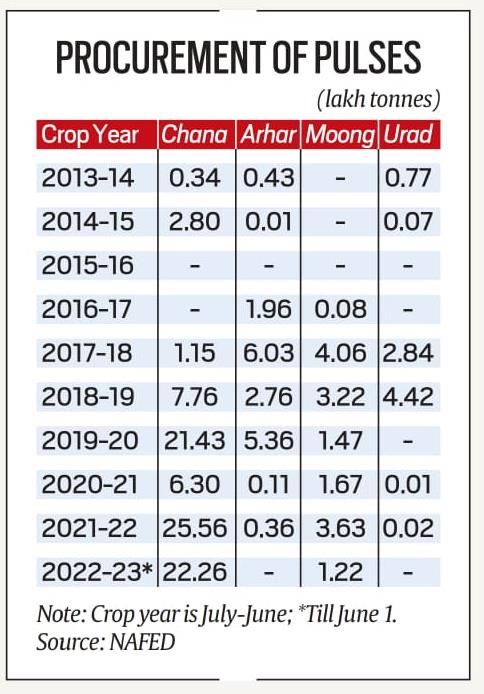procurement of pulses