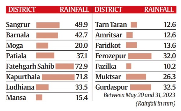 Rainfall in districts chosen for direct seeded rice tech