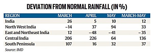 Deviation from normal rainfall (in %).