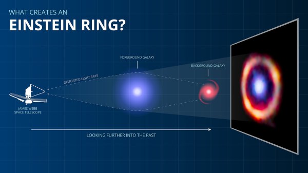 how gravity lens creates an einstein ring explained in an illustration