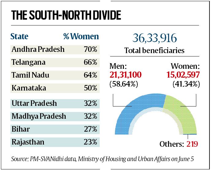 In south, more women availed loan scheme for street vendors | India ...