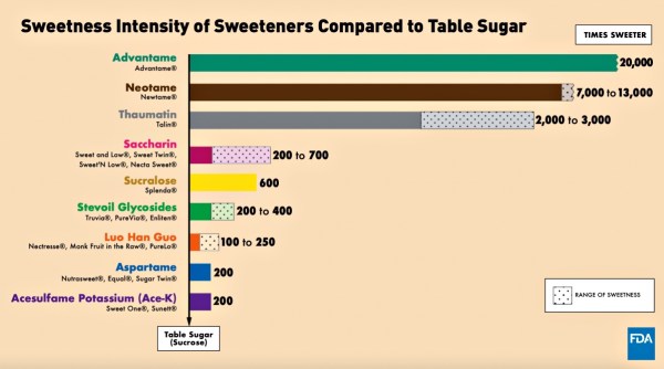 According to the US Food and Drug Administration (FDA), aspartame is about 200 times sweeter than table sugar 