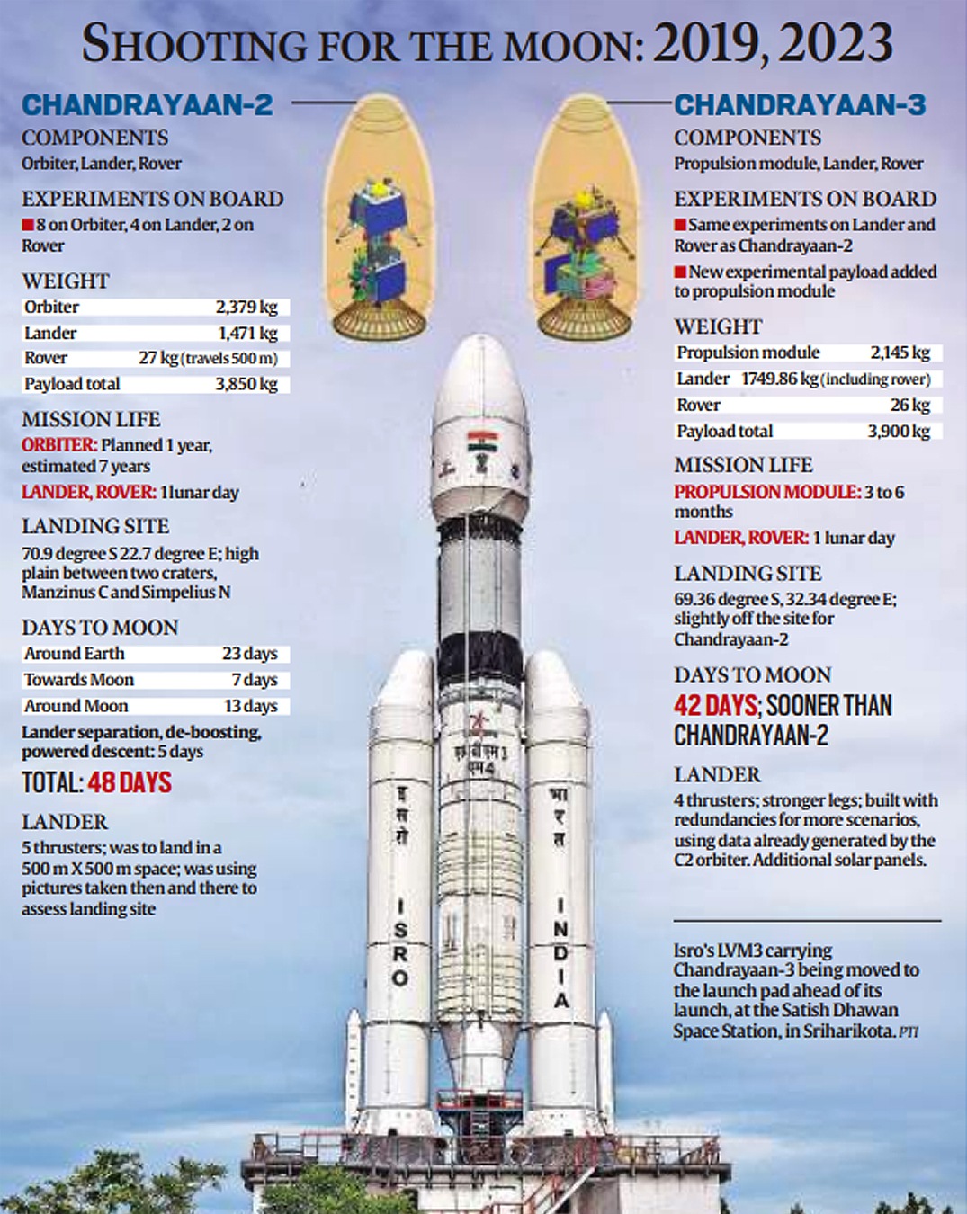 Chandrayaan-3 Launch Highlights: Chandrayaan-3 Scripts New Chapter In ...