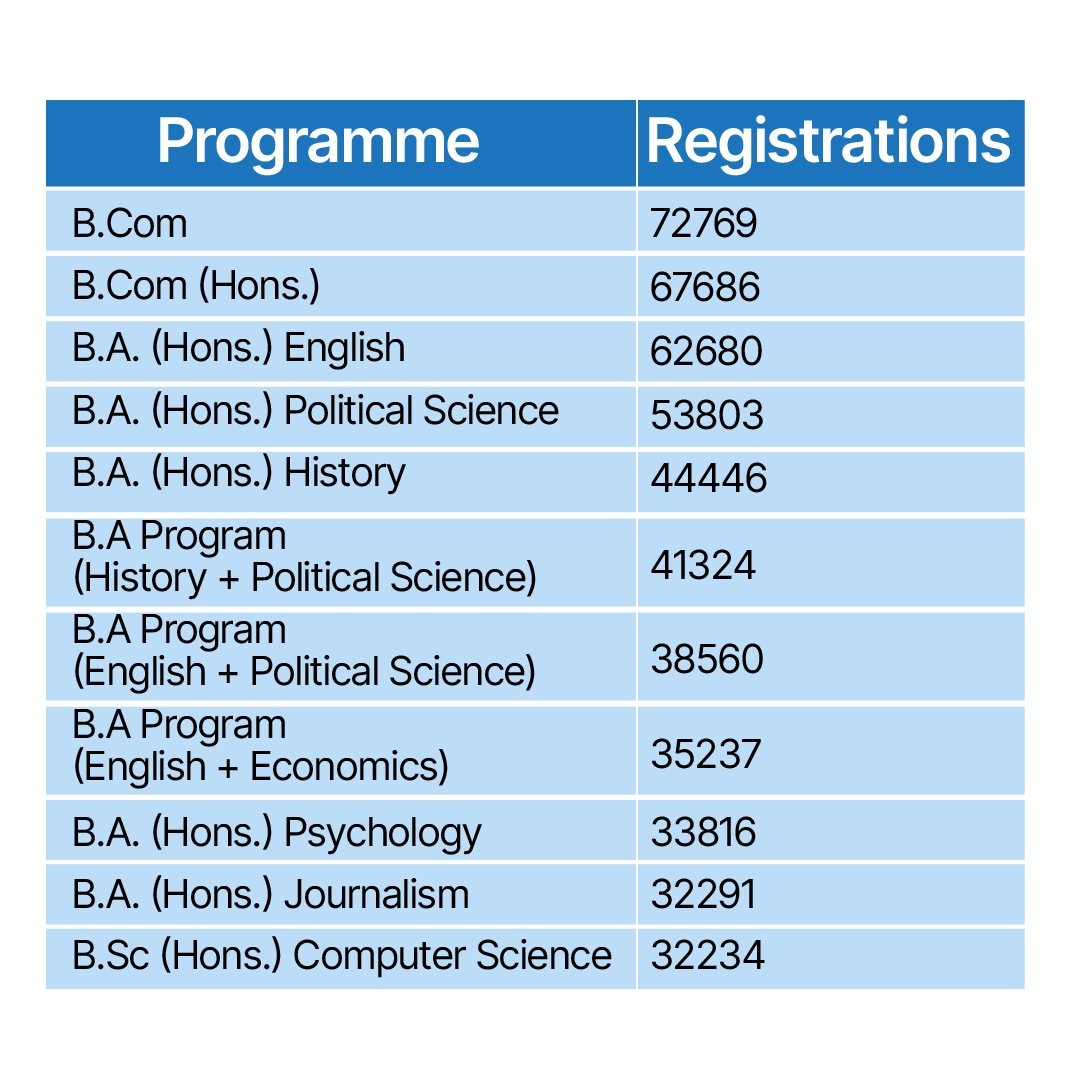 CUET UG 2023: BCom, BA English (Hons) Most Preferred Courses In Delhi ...