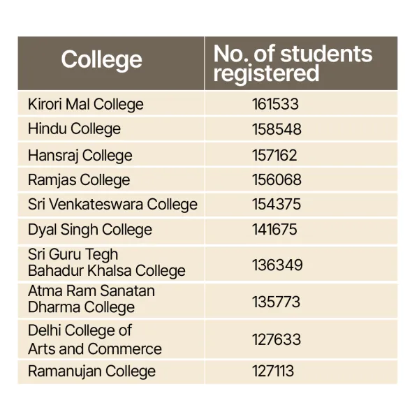 Kirori Mal, Hindu College most preferred in Delhi University for CUET students