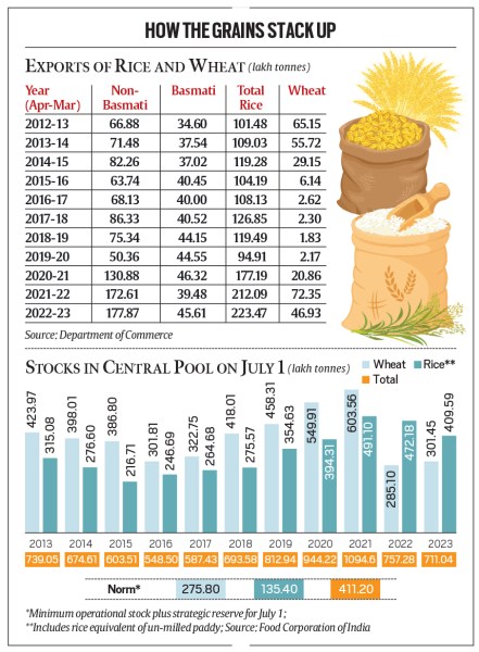 Why the govt has more cash, less grain to give