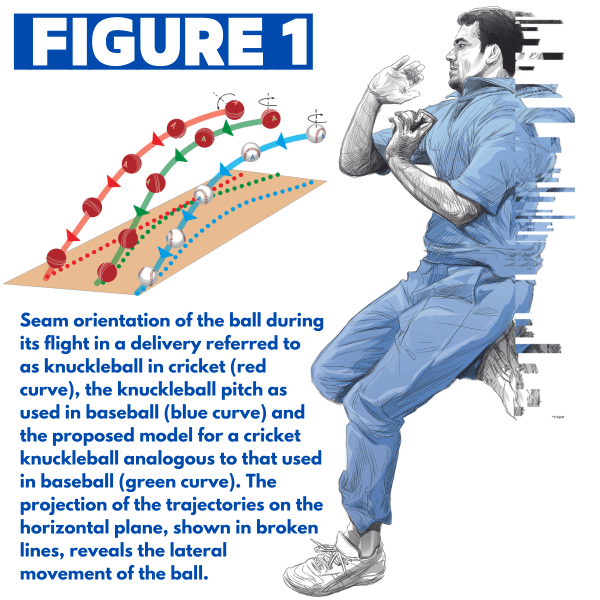 IIT Kanpur knuckleball in cricket