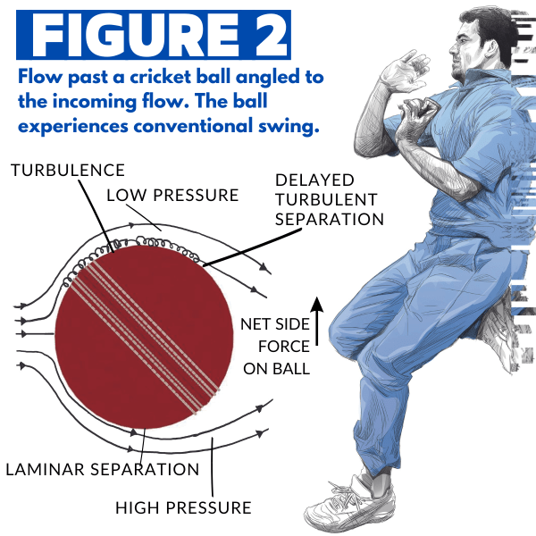 IIT Kanpur knuckleball in cricket