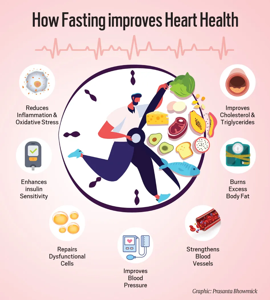 Fasting and cardiovascular health
