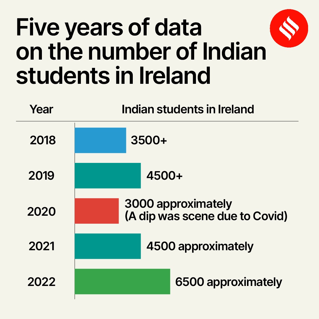 ‘Indian students prefer IT, medical, data science courses in Ireland