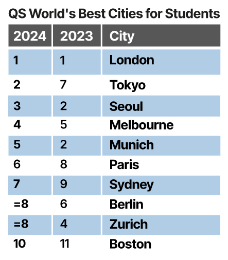 London Retains Its Top Position In QS World’s Best Cities For Students ...