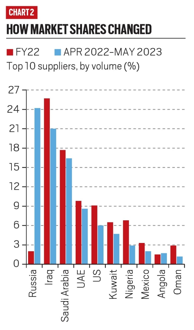 The Dramatic Transformation Of India’s Oil Trade With Russia, In Seven ...