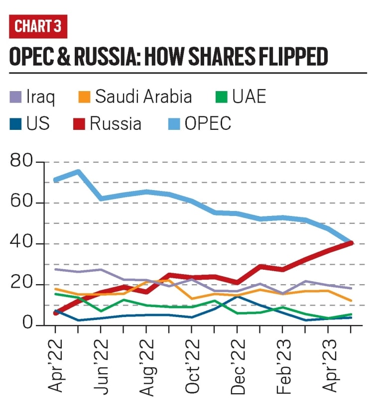 The Dramatic Transformation Of India’s Oil Trade With Russia, In Seven ...