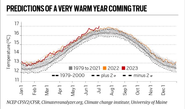 Earth records hottest day ever: Causes, what lies ahead