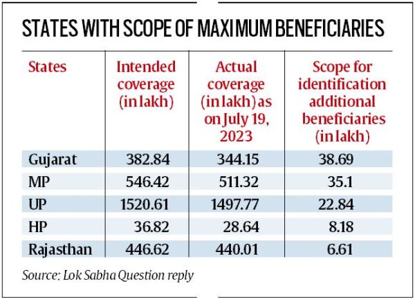 Scope for 1.24 crore more beneficiaries under NFSA: minister