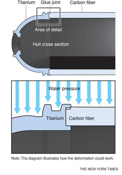 TITANIC SUBMERSIBLE DESIGN 3
